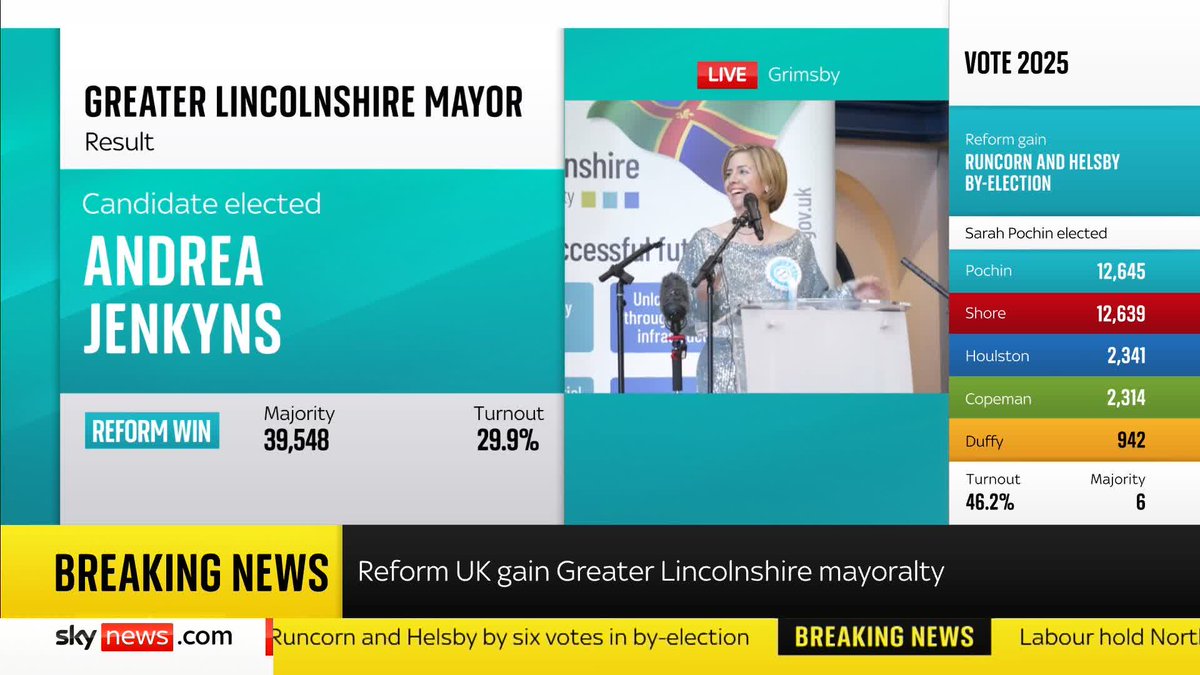 BREAKING: Reform UK candidate Dame Andrea Jenkyns has won the mayoralty of Greater Lincolnshire, with a majority of nearly 40,000 votes