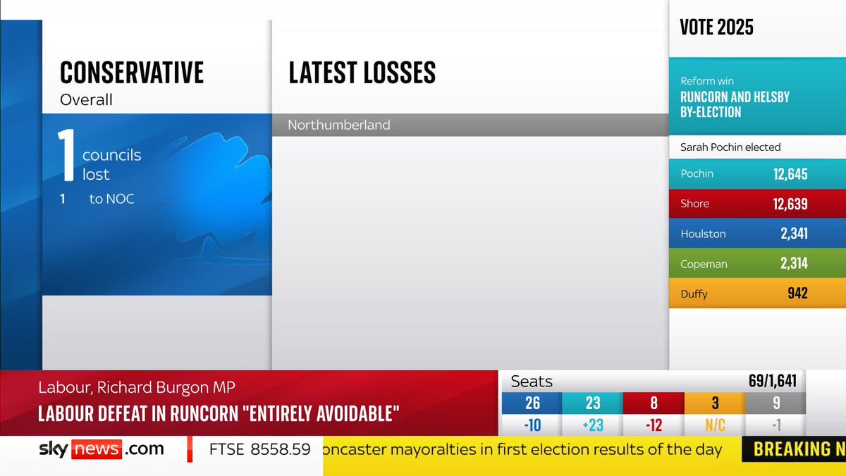 Following Reform UK's success at the local elections, Sophy Ridge questions shadow foreign secretary Priti Patel on why she thinks someone should vote Conservative over Reform. 📺 Sky 501, Virgin 602, Freeview 233 and YouTube