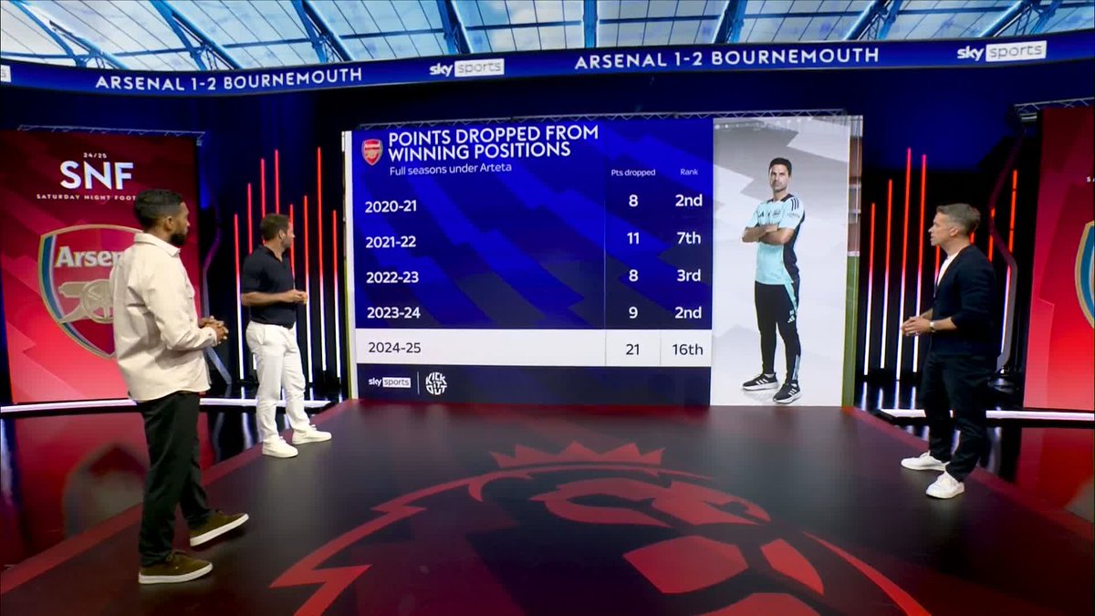 Arsenal points dropped from winning positions 📉