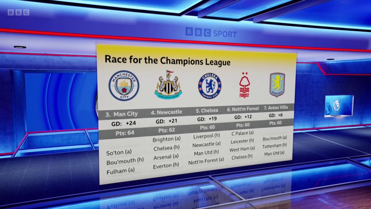 The three teams (out of the following five) to have Champions League football next season will be: 1️⃣ ____ 2️⃣ ____ 3️⃣ ____ Put your guesses in the comments ⬇️ #MOTD #BBCFootball