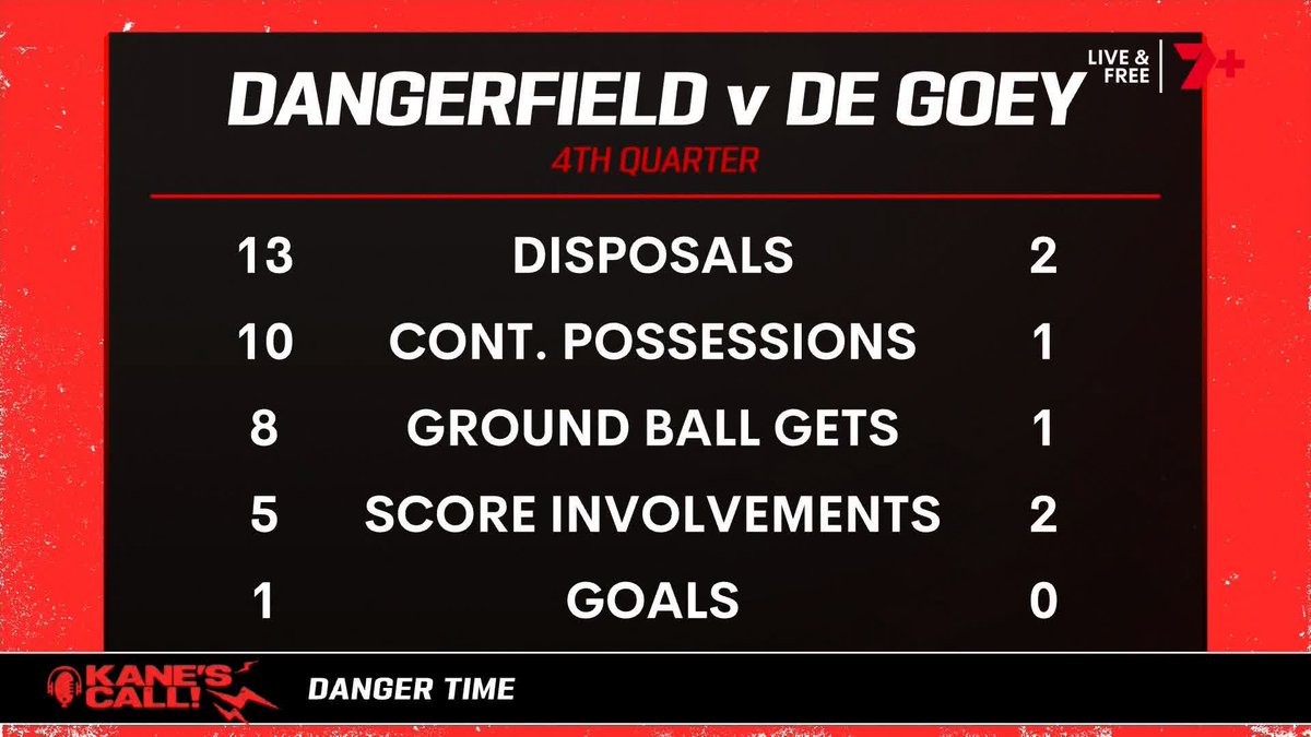"I'm not sure he (De Goey) works as hard (as Dangerfield), I'm not sure he tries as hard." 🗣️ Kane's Call on Patrick Dangerfield (35yo) outplaying Jordan De Goey (29yo)