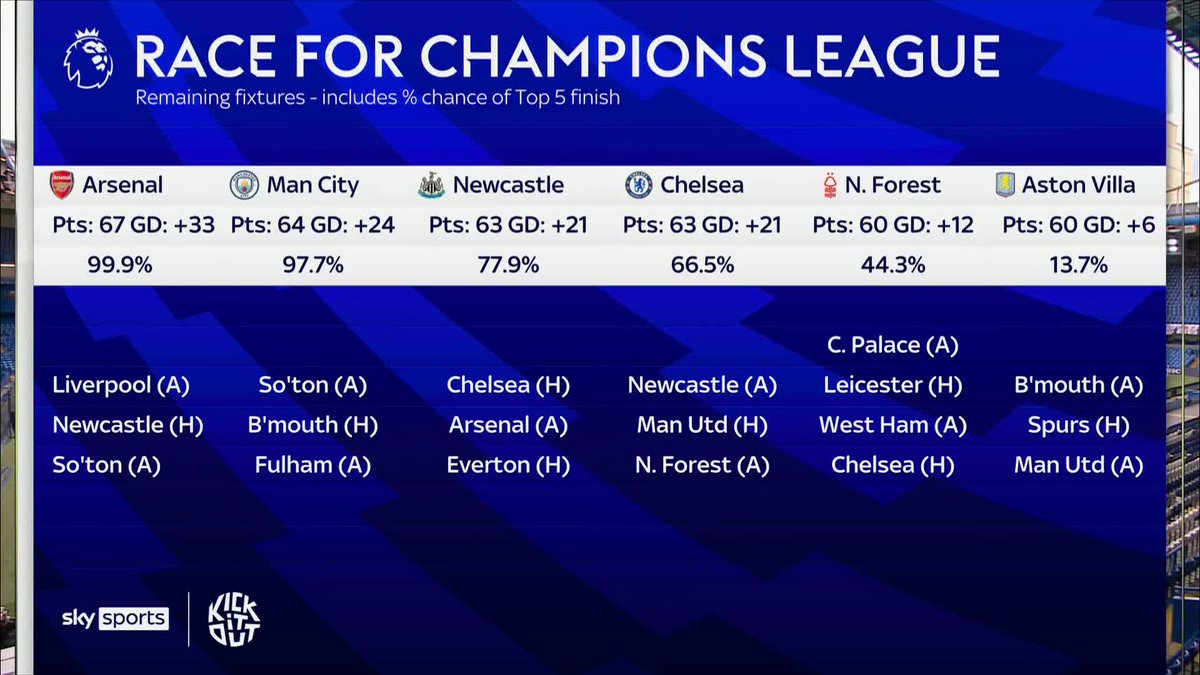 The Super Sunday panel take a look at the race for Champions League football 👀