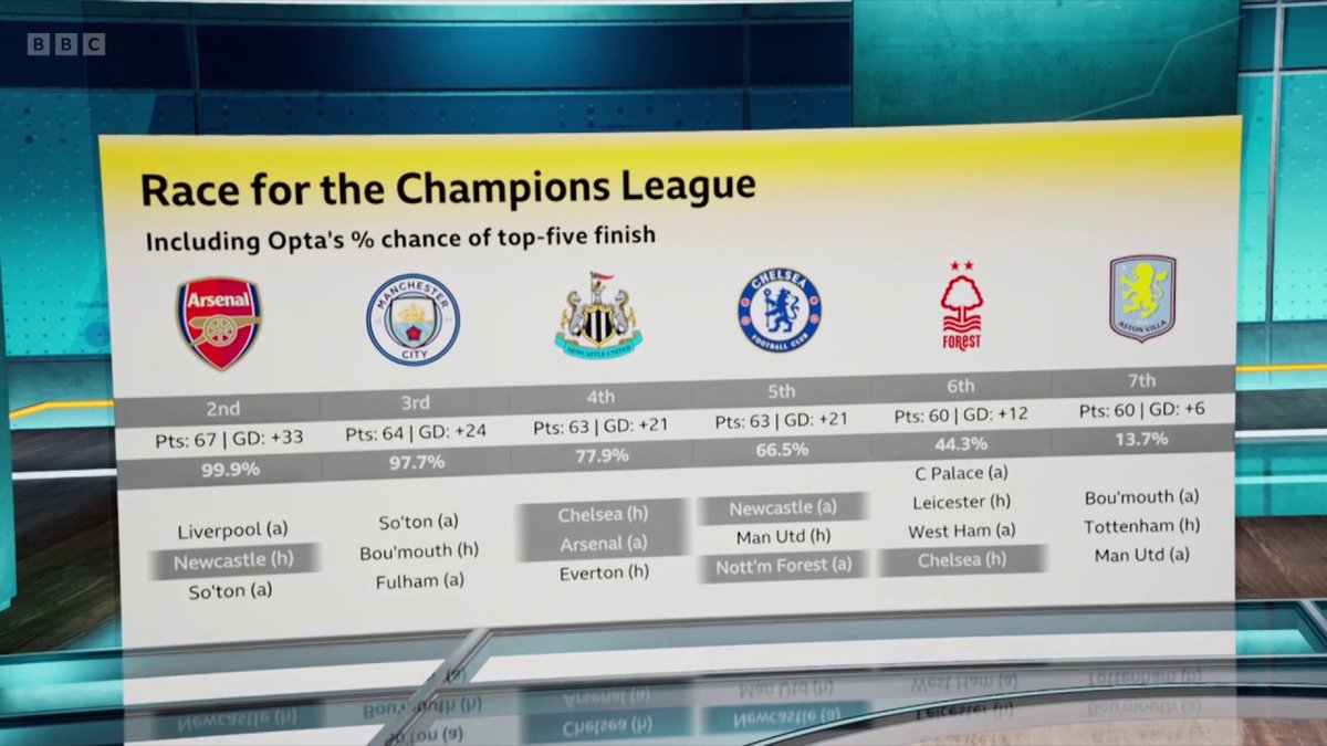 Who's getting at top-five spot and Champions League football? 🤔 #BBCFootball #MOTD2