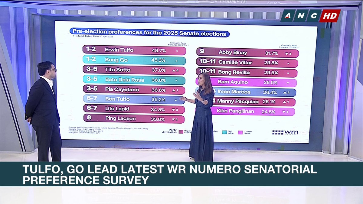 Public opinion research firm WR Numero breaks down its latest senatorial survey predicting the "winner's circle" for the midterm elections. #Halalan2025 #ANCHeadstart