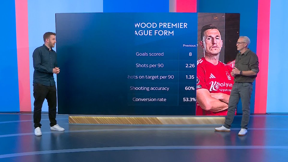 "Only one goal in his last eight Premier League game" 😳 Chris Wood's recent form for Nottingham Forest👇