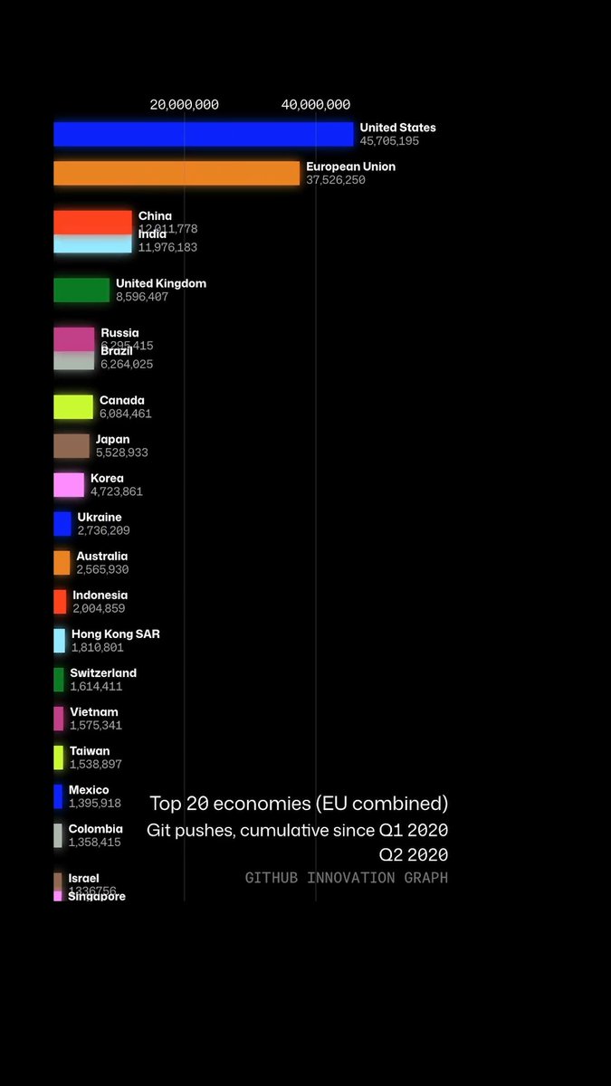 The New GitHub Innovation Graph data shows the EU overtaking the US in git pushes. 📊 How else is the global developer landscape shifting? 🤔 Explore 5 years of trends ⬇️