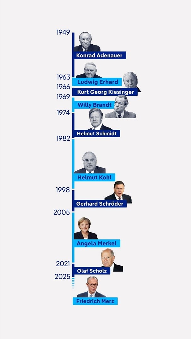 Friedrich Merz has been elected Germany's 10th postwar chancellor. Here's a look at the shoes he has to fill: