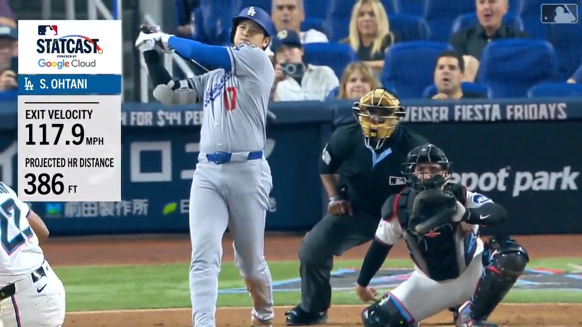 Shohei Ohtani's 117.9 MPH blast last night was the hardest-hit home run so far this year! 💥 (MLB x @GoogleCloud)