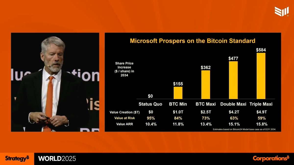 NEW: Michael Saylor presents why Microsoft should buy #Bitcoin for their reserves 👀 "Microsoft can create $4.9 trillion in shareholder value via Bitcoin" 🔥