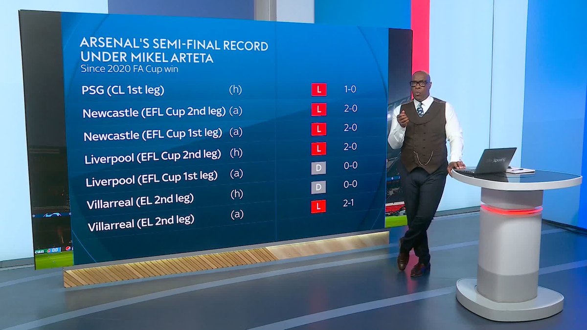 Arsenal's semi-final record under Mikel Arteta since their 2020 FA Cup win 😬