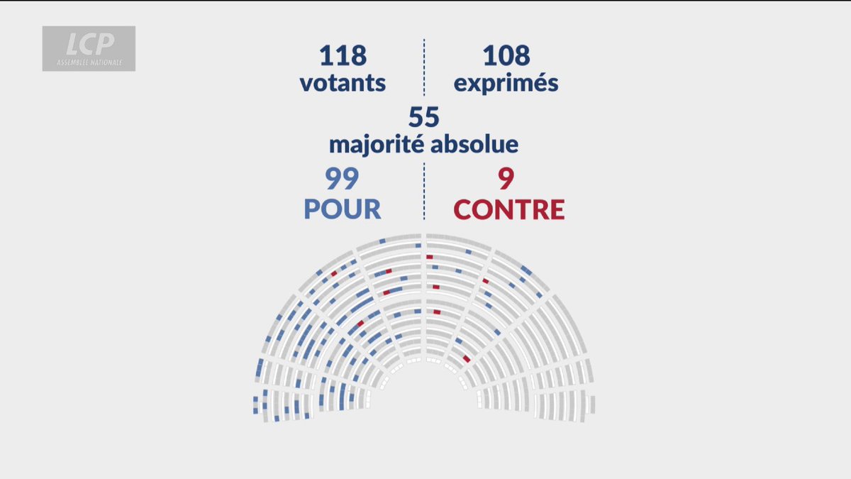 C’est voté ! Notre loi transpartisane adoptée ce soir par l’Assemblée nationale. Une étape majeure contre les déserts médicaux, pour stopper l’aggravation des inégalités entre les territoires. De nouveaux leviers pour agir face à l’urgence.