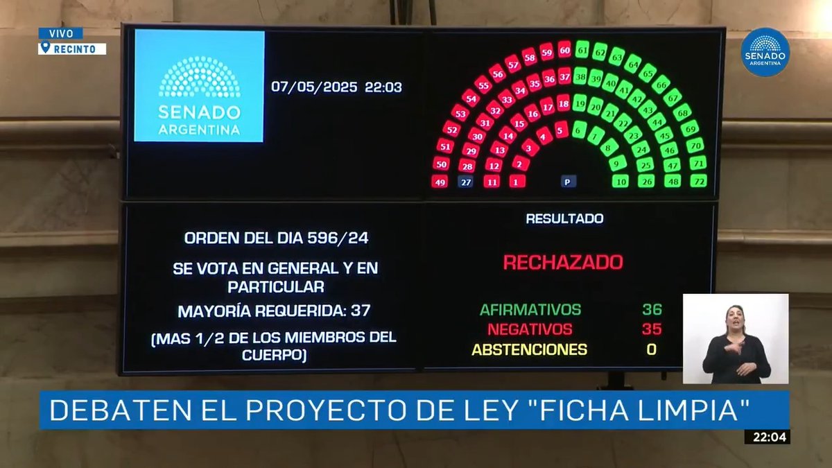 "Ficha Limpia": Porque el Senado rechazó la ley que impide que los condenados en segunda instancia por delitos contra la administración pública se presenten como candidatos