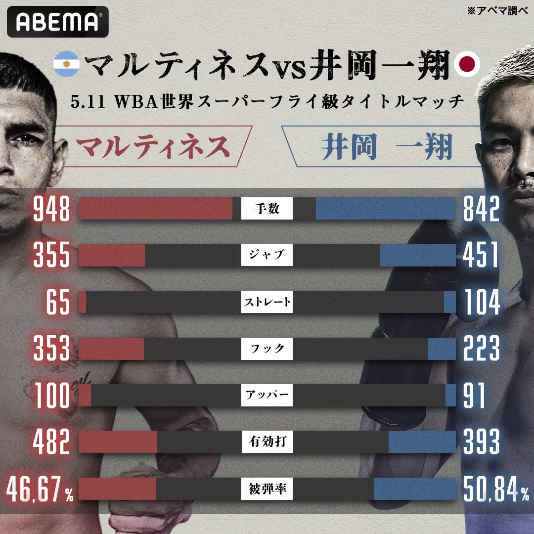 ／ 2024.7.7 世界2団体王座統一戦 WBA #井岡一翔 vs IBF #マルティネス 戦を振り返る🥊 ＼ 前回は手数でマルティネスが優勢だったが 今大会ではどんな対策で挑むのか⁉︎ #LIFETIMEBOXINGFIGHTS 27 📅5月11日(日)ごご3:30~ #ABEMA で国内独占無料生中継📡 #アベマでボクシング
