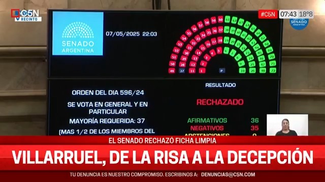 ⭕ Dura derrota del Gobierno 🏛️ El Senado rechazó Ficha Limpia: hubo 35 votos negativos #C5N 📲 Sumate por C5N y en