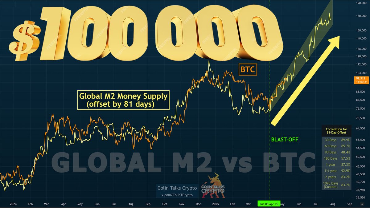 Global M2 Money Supply vs BTC Bitcoin just broke $100,000!