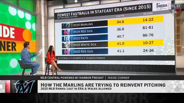 The Marlins pitching staff has thrown the fewest % of fastballs by an MLB team since 2015! 😳📊 Tom Verducci shares more on trends around MLB and how Miami is trying to reinvent pitching.