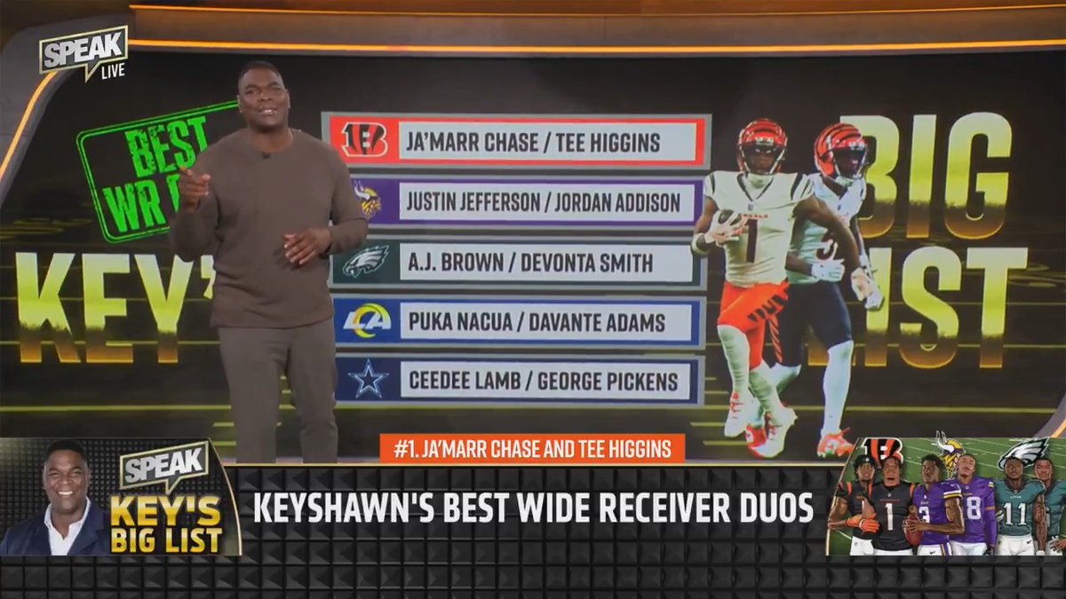 .@Keyshawn gives us his top WR duos in the NFL: 1. Ja'Marr Chase/Tee Higgins 2. Justin Jefferson/Jordan Addison 3. A.J. Brown/ DeVonta Smith 4. Puka Nucua/Davante Adams 5. CeeDee Lamb/George Pickens