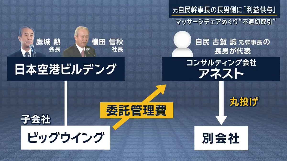 【元自民幹事長の長男側に“利益供与”か】 ｜ 特別調査委員会 「羽田空港では2006年9月からマッサージチェア事業を展開。業務委託先は変遷しているが、一貫して元衆議院議員の子息Ａ氏に経済的な利益を与える目的で契約相手が選定・変更されてきた」 A氏＝元自民党幹事長 古賀誠氏の長男 「日本空港ビルデング」の子会社「ビッグウイング」が古賀氏の長男が代表を務める「アネスト」にマッサージチェアの委託管理費を支払い ↓ 「アネスト」は別会社に丸投げし業務実態なし ↓ 東京国税局はアネストに約9000万円の申告漏れを指摘 ↓ 2016年に「ビッグウイング」が修正申告 延滞税・重加算税等で計約6600万円を納付 ▼その後も別会社経由で支払いを続けるなどして20年間“利益供与”の関係に 「ビッグウイング」から「アネスト」へは2016年までの約10年で約4億円支払われる マッサージチェア事業のほかに、空港内の広告関連業務や経営コンサルティング業務でも不適切な取引か ▼委員会は「日本空港ビルデング」の横田信秋社長が一連の取引を主導し、鷹城勲会長が容認・助長していたと指摘 ↓ 2人は9日付で辞任 特別調査委員会 「やはりお父様が相当偉い方だったので、その偉い方に対して長年のつきあいがあるので関係は切れなかった、しがらみを切れなかったという横田氏の主張は、それなりに説得力があるかなと」 ▼古賀誠事務所 「古賀誠本人は事業と一切関係ございません」