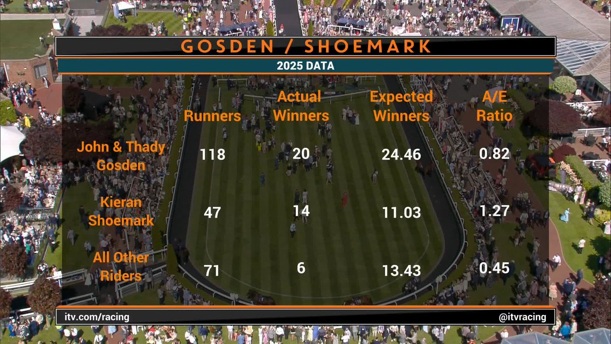 🗣️ "Of the jockeys that the Gosdens have used this year, the best available has been Kieran Shoemark." 🗣️ "He's outperformed the market by 27% during 2025" Richard Hoiles analyses Kieran Shoemark's numbers for the Gosden yard #ITVRacing | Richard Hoiles