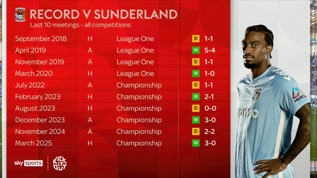 🗣️ "It’s going to be a different game." Does history influence the outcome when Coventry and Sunderland meet in the play-offs? 👀⚔️