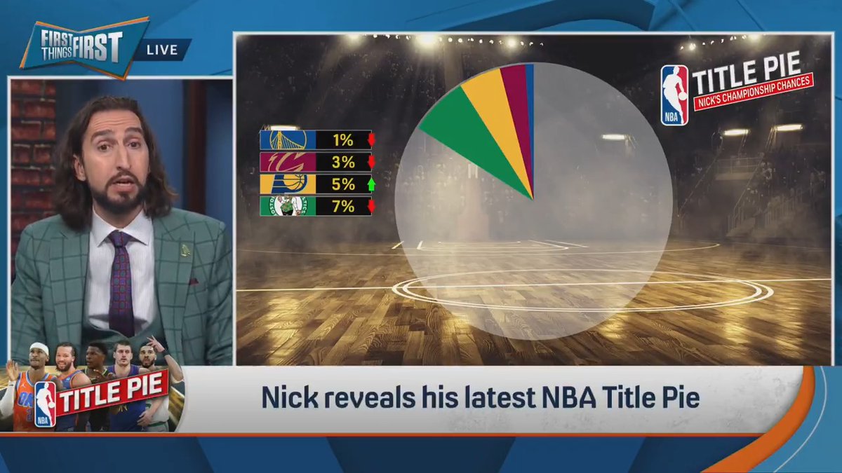From 1% to 15%, nick wright gives the Knicks the 2nd-biggest slice in today’s NBA Title Pie 🥧🤯