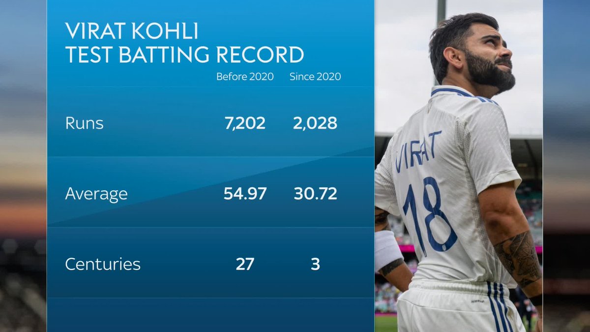 🗣️ "I thought personally he'd have got a big farewell tour of England" Sky Sports' Matt Kabir Floyd discusses the news that Virat Kohli has told the Board of Control for Cricket in India (BCCI) that he wishes to retire from Test cricket 🏏