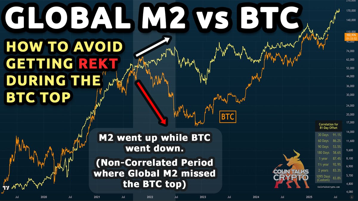 🔵 Global M2 vs BTC - How to Not Be Fooled By M2 at the TOP How to avoid being rekt if Global M2 keeps going up while BTC goes down. Get the Global M2 TradingView script with the CORRELATION TABLE: