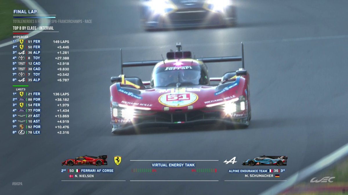Alessandro Pier Guidi brings it home for #51 Ferrari Hypercar 🏁💪 #WEC #6HSpa