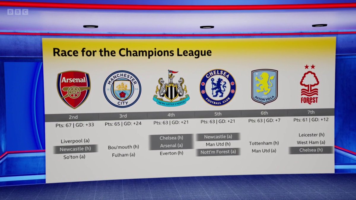 The race for Champions League football is seriously heating up 😳🔥
