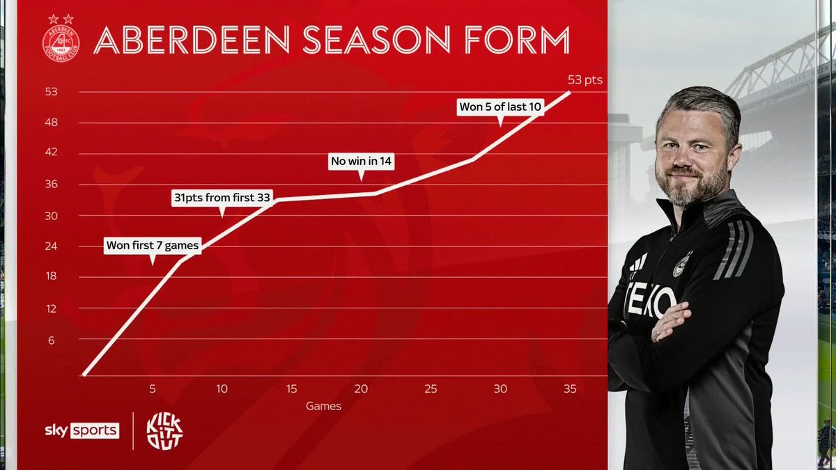 🗣️ “They blew everybody away and then started to get ahead of themselves” 🔴 “January came at a good time” Kris Boyd & Derek McInnes on Aberdeen’s form, Jimmy Thelin’s first season in Scotland & their upcoming Scottish Cup Final ⬇️