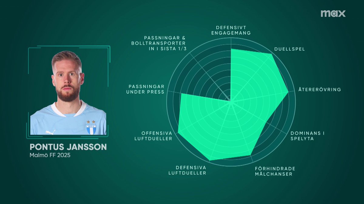 Hur stor betydelse har Pontus Jansson egentligen för Malmö FF? Siffrorna i säsongsinledningen talar sitt tydliga språk. 📊 📲 Se Allsvenskan på Max.
