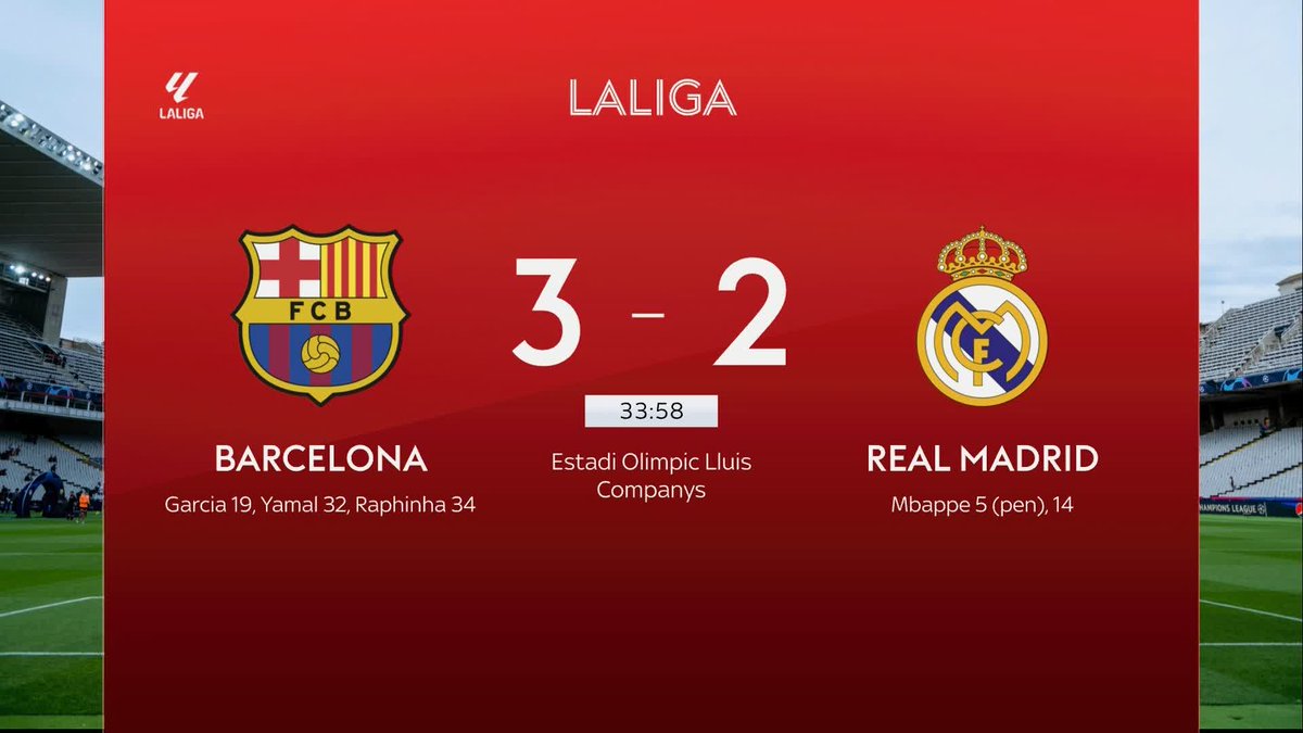 What a first-half! 🤩 Barcelona now lead 3-2 against Real Madrid in El Clasico after trailing 2-0!