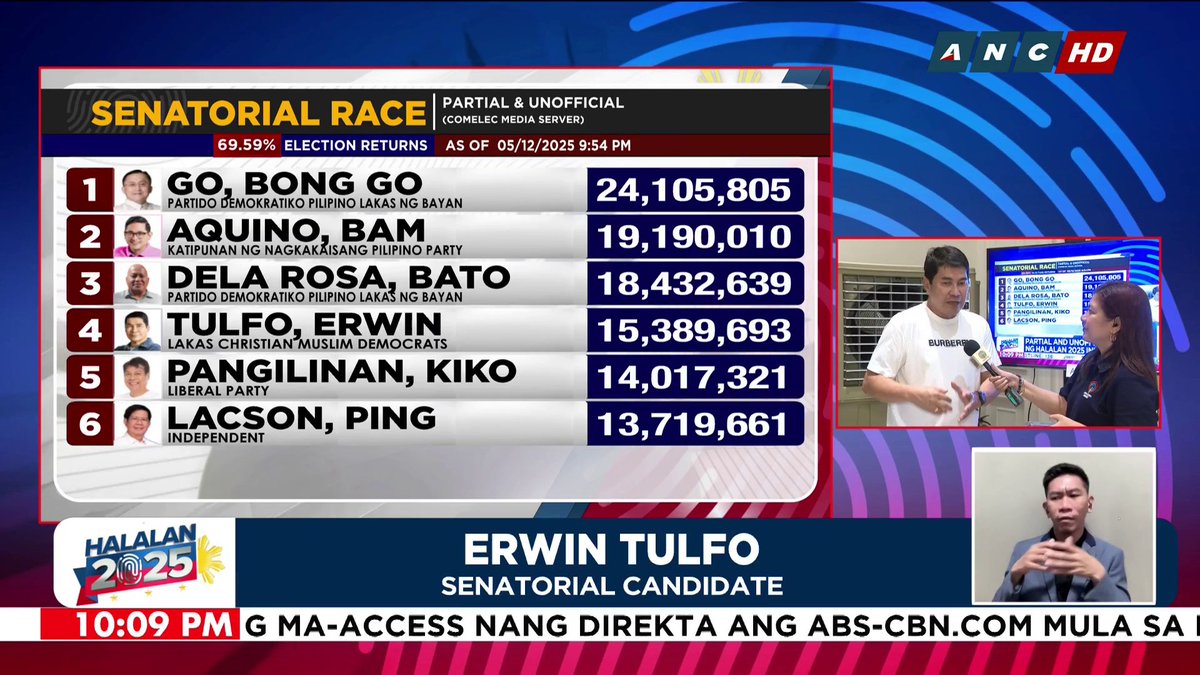 Representative Erwin Tulfo reacts to his Top 4 placement in the partial and unofficial #Halalan2025 results as of 10:11 p.m. #HalalanResults