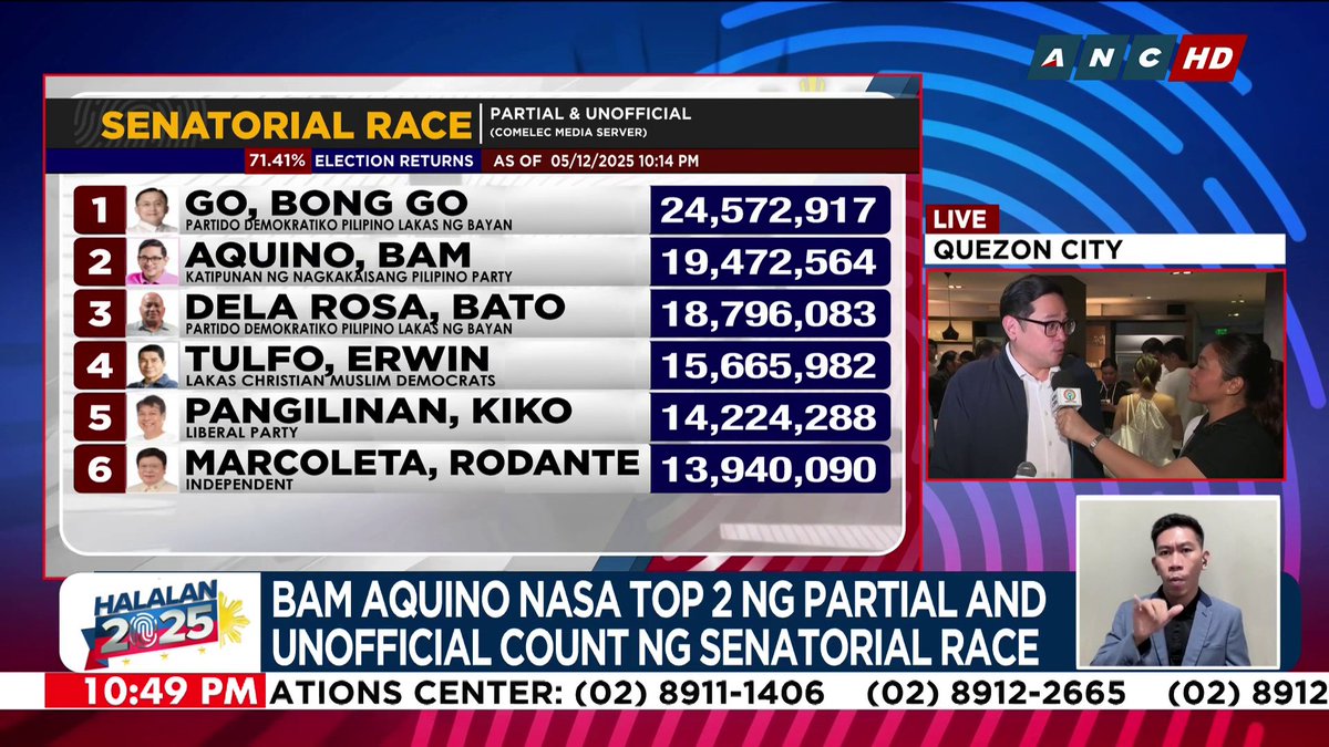 “Nagulat kami with the high standing.” Aminado si dating senador Bam Aquino na umaasa ang kaniyang kampong makasampa sa ika-8 puwesto sa resulta ng Senate race ng #Halalan2025 kaya nagulat siyang pumangalawa siya sa partial at unofficial tally (as of 10:14 p.m.) #HalalanResults