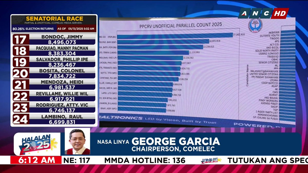 BAKIT NABAWASAN ANG MGA BOTO? Narito ang paliwanag ni Comelec chairperson George Garcia kaugnay ng discrepancy sa partial at unofficial tally ng mga boto sa #Halalan2025.