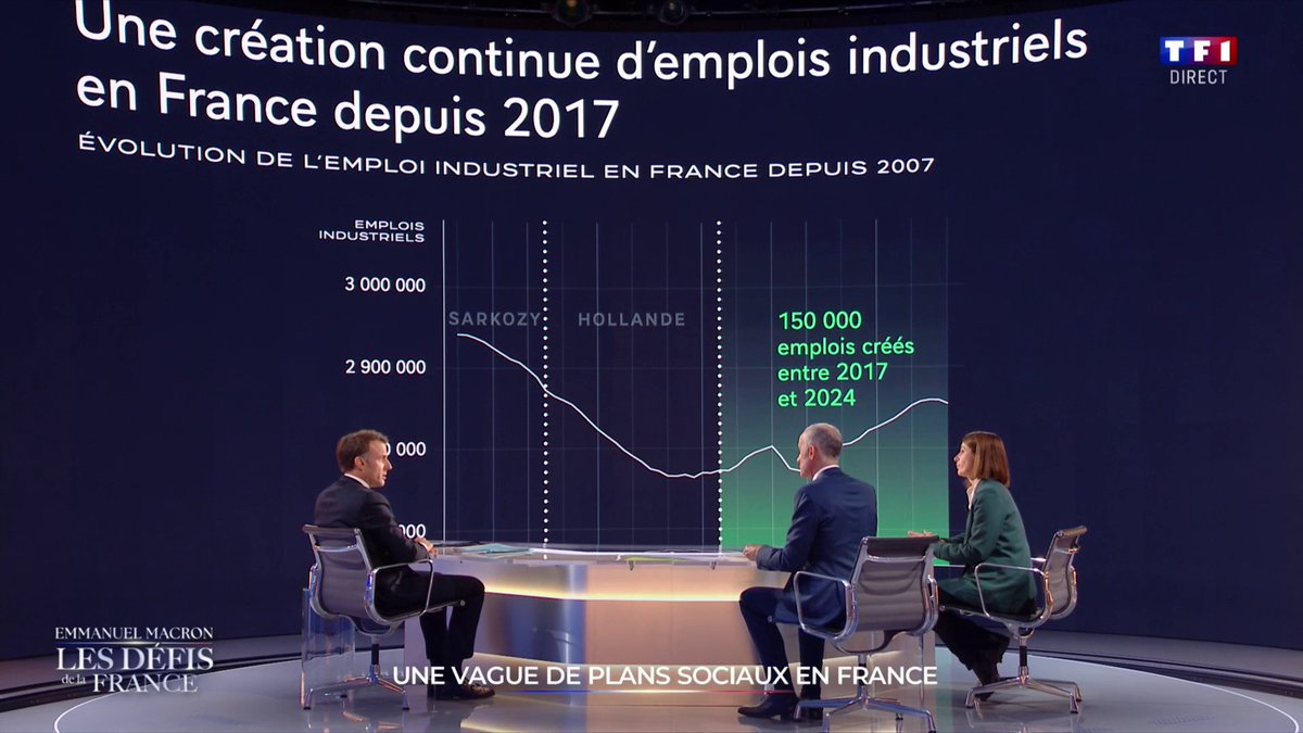 Allô ? Toujours aucun journaliste en plateau pour corriger Macron lorsqu’il raconte des conneries pareilles ? #Macron20h10 #MacronDEGAGE #MacronDémission