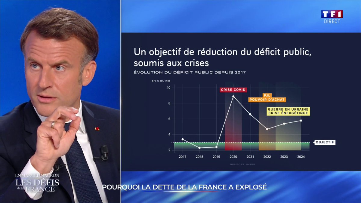 C’est toujours la même chose avec les prises de parole de Macron. Il est content de lui et ceux qui ne comprennent pas son action sont cons. C’est hallucinant. #Macron20h10 #MacronDEGAGE #MacronDémission