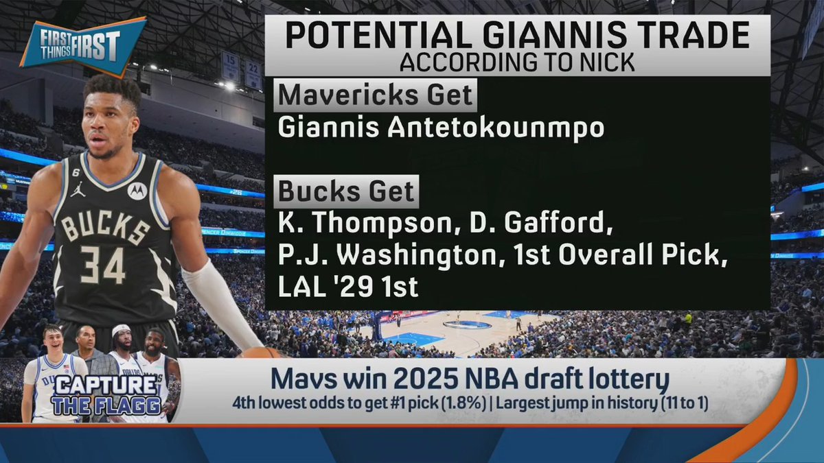 .Chris Broussard throws out a few options for the Mavs after getting the #1 pick in the NBA Draft Lottery: “I’m just throwing it out there, you trade Cooper Flagg for Giannis. And I’m just thinking out loud. And then you trade Anthony Davis for Kevin Durant.”
