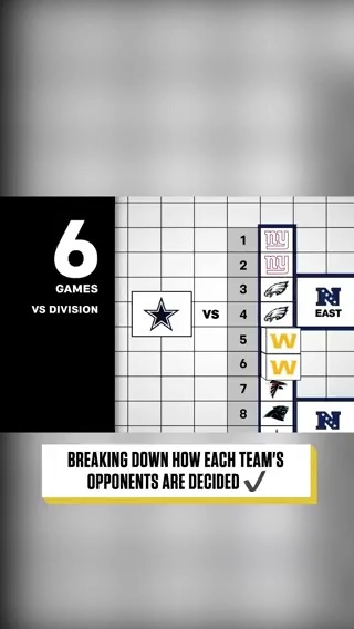 An in-depth analysis of how the NFL schedule is created 🔥 📺: NFL Schedule Release — TONIGHT 8pm ET on NFLN/ESPN2 📱: Stream on NFL+