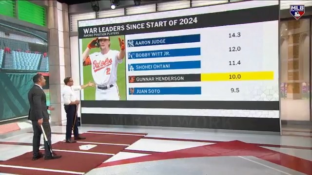 Gunnar Henderson has picked it up at the plate in recent weeks 👀 Mark DeRosa and Carlos Peña | PLÁKATA! break down the Baltimore Orioles youngster and his ability to hit the ball all over the ballpark. #MLBCentral | #Birdland