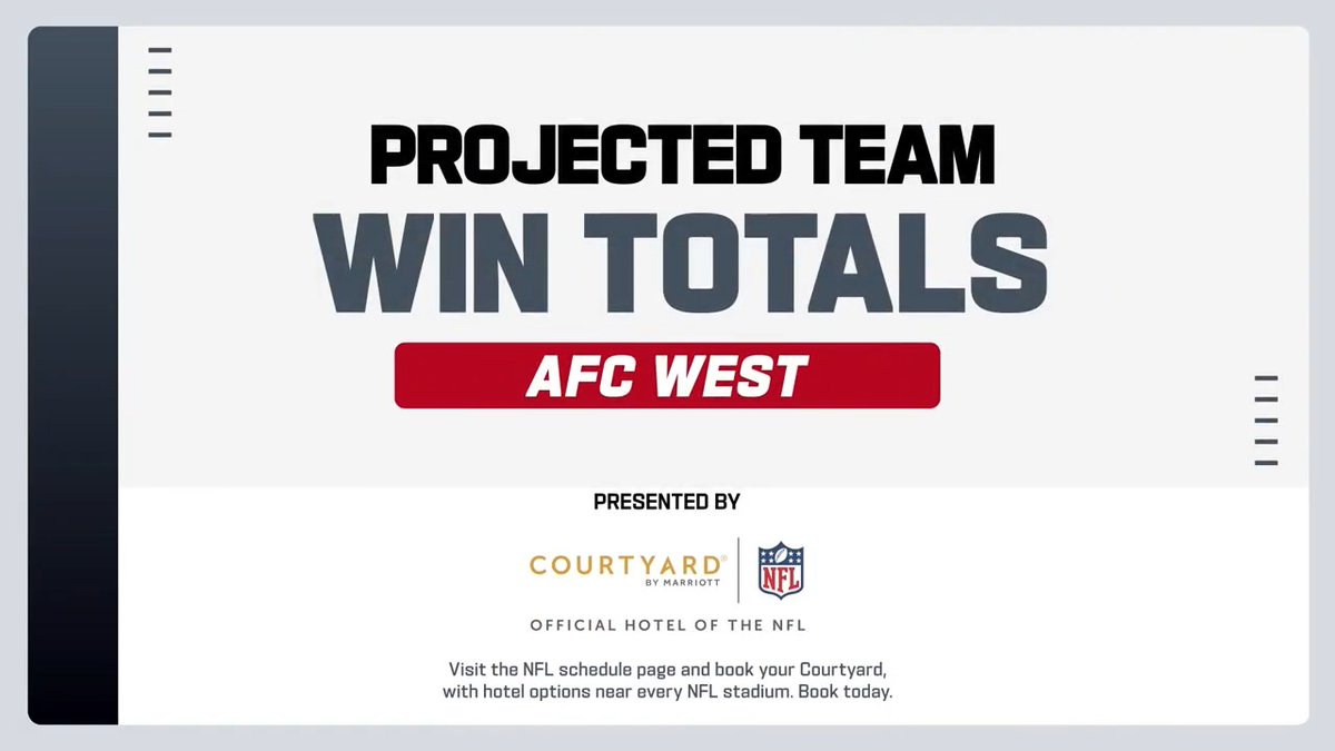 Who’s taking the AFC West crown? 👑 cynthia frelund just dropped her 2025 win total projections 📺: NFL Schedule Release — Wednesday 8pm ET on NFLN/ESPN2 📱: Stream on #NFLPlus