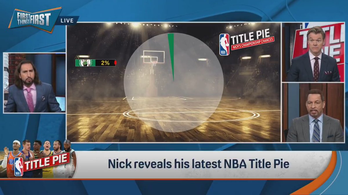 With Round 2 almost over, nick wright shares his updated version of Title Pie with the Thunder’s slice getting smaller and smaller 🥧👀