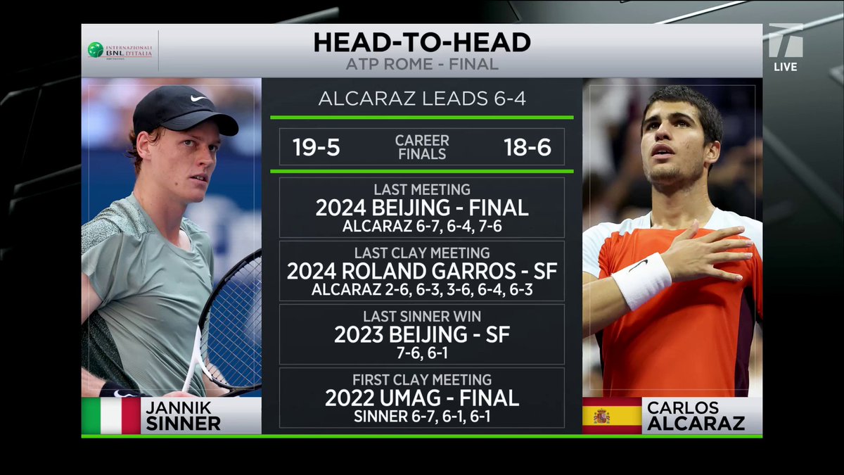 "Carlos is probably the most well-equipped person on Earth to deal with Jannik Sinner" 🛠️ Jim Courier and Andy Roddick gave their early thoughts on Sunday's Sinner-Alcaraz final in Rome #TCLive