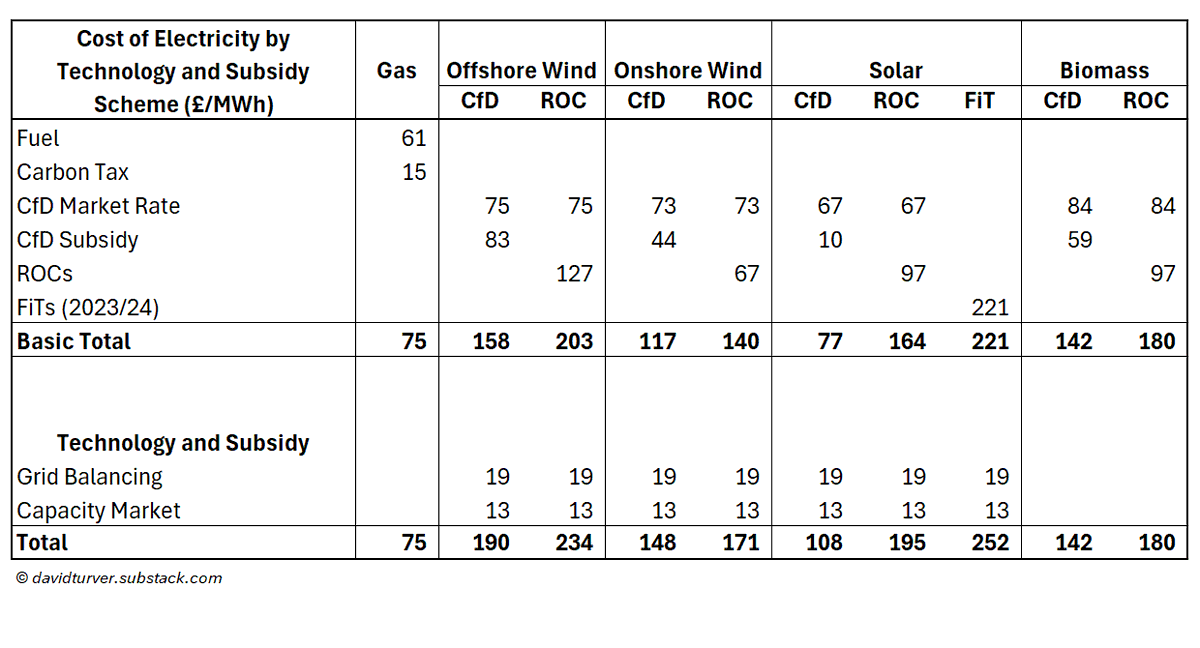 There's a lot of misinformation coming from the BBC, ITV and others claiming renewables are cheap. This short video shows that renewables are much more expensive than gas. Please share widely.