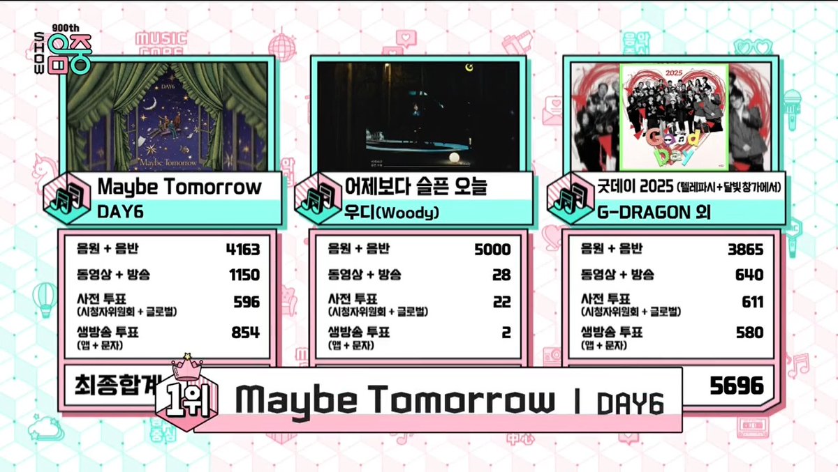 🏆 Congratulations to DAY6 for winning first place on Music Core with “Maybe Tomorrow”! 🥳 #MaybeTomorrow1stWin #DAY6_8thWin #DAY6 #데이식스 #Maybe_Tomorrow DAY6 (250517)