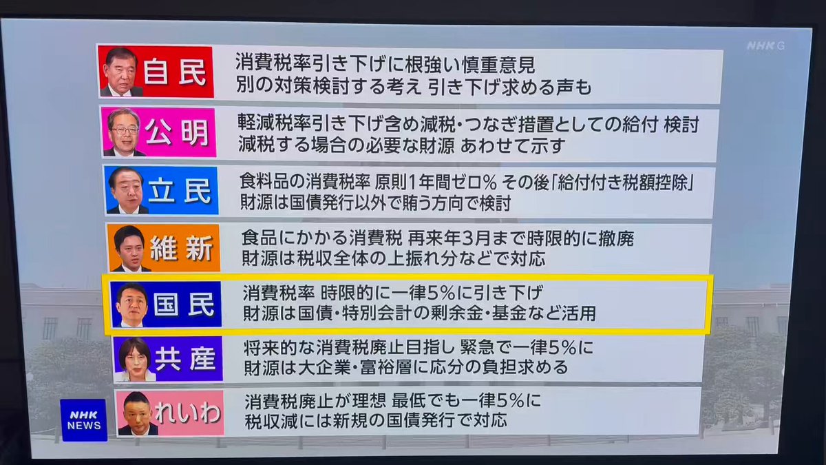 れいわ支持者がデマ。 日本共産党は財源をきちんと提示しているし、それはこのようにNHKでも明確に報じられている。フェイクは参政党だけではない。 選挙前に不誠実な不正確な決めつけは良くないと思いますよ。