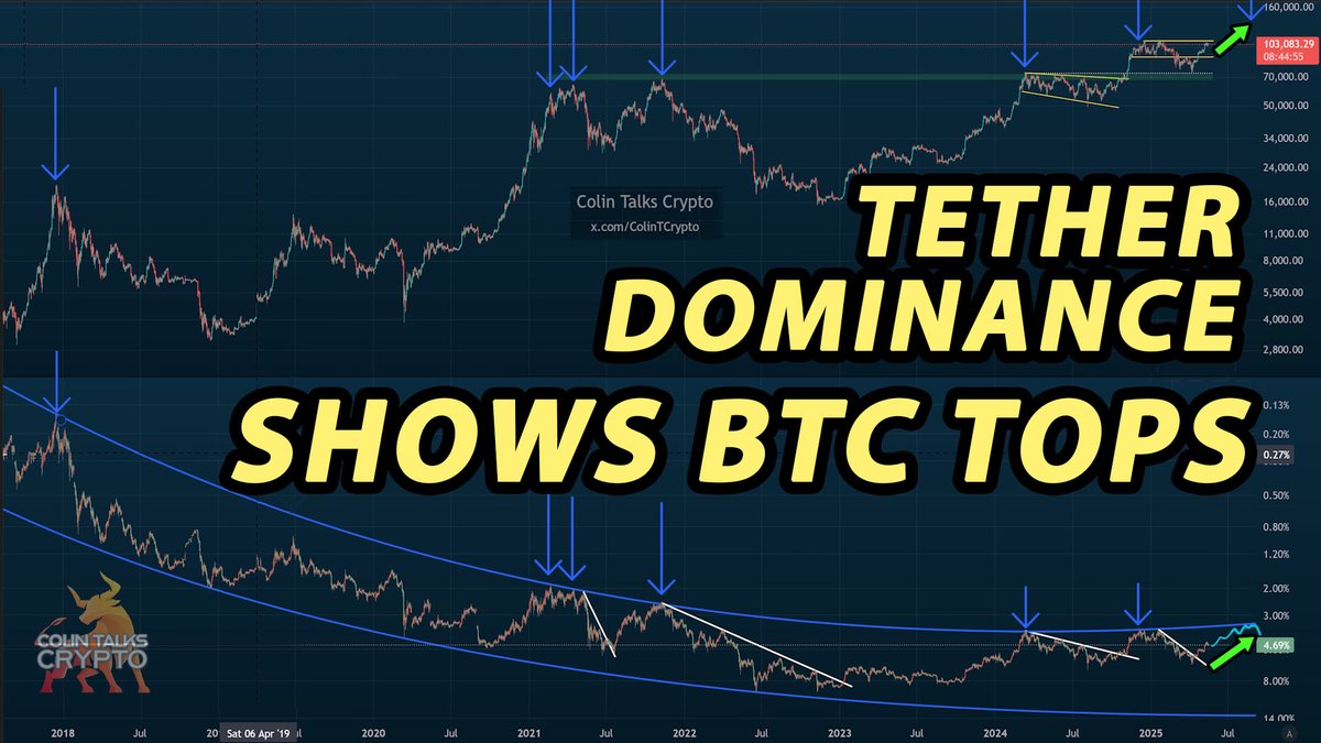 🔵 Tether Dominance Predicts BTC Tops How to use Tether dominance (USDT.d) to show us where the next BTC next price top or sub-peak may be