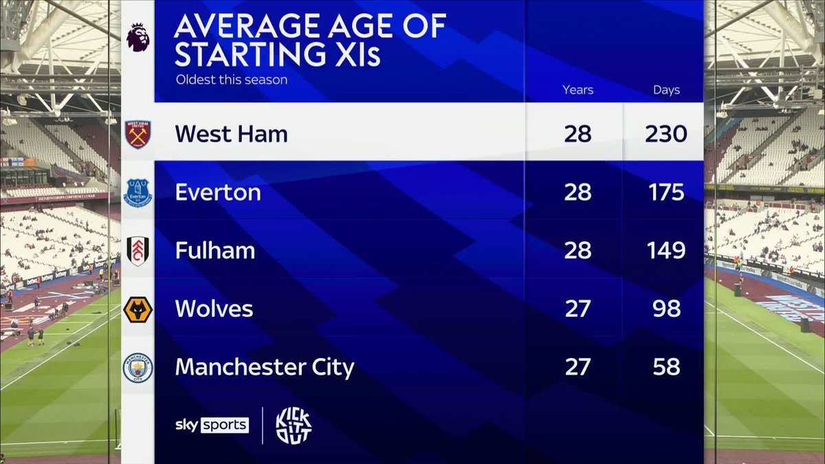 🗣️ "You're looking at massive changes." Do West Ham need to lower the average age of their squad? 🤔