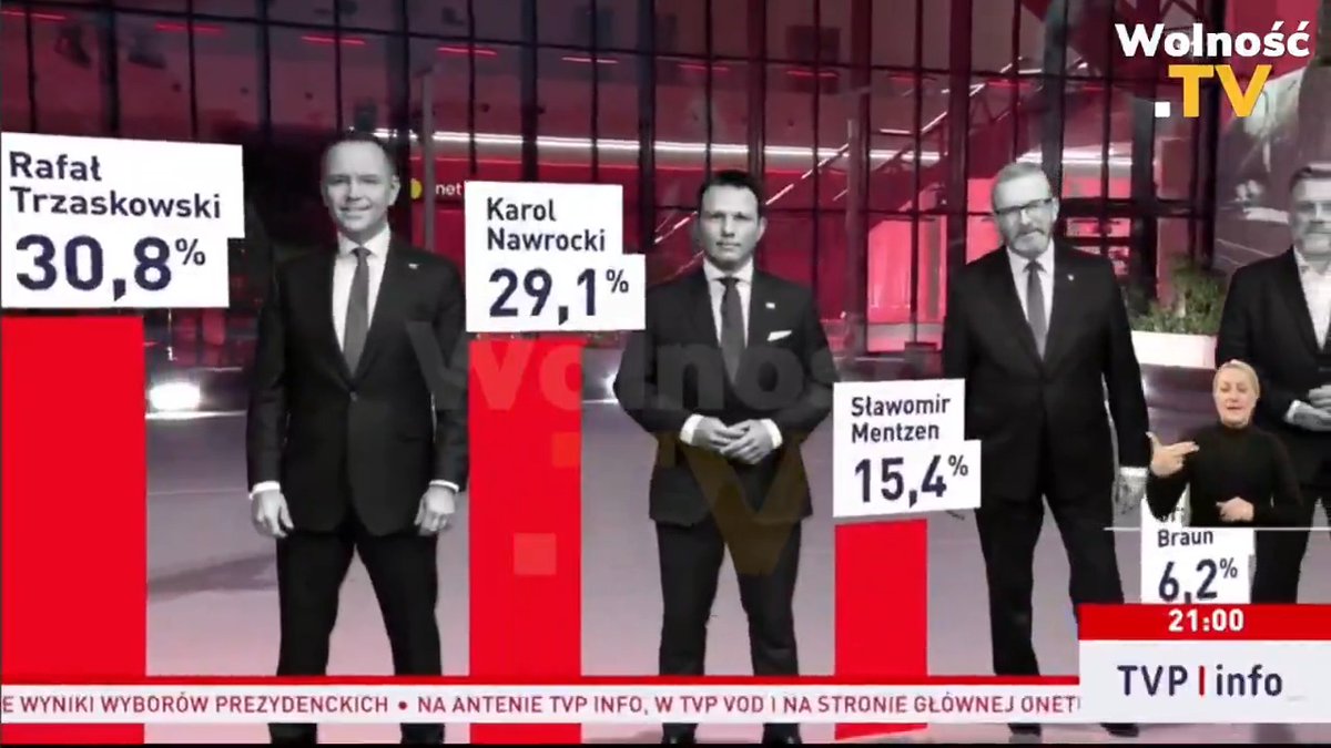 PIERWSZE WYNIKI SONDAŻOWE EXIT POLL: Rafał Trzaskowski: 30,8% Karol Nawrocki: 29,1% Sławomir Mentzen: 15,4% Grzegorz Braun: 6,2% Adrian Zandberg: 5,2% Szymon Hołownia: 4,8% Magdalena Biejat: 4,1% Joanna Senyszyn: 1,3% Krzysztof Stanowski: 1,3% Marek Jakubiak: 0,8% Artur Bartoszewicz: 0,5% Maciej Maciak: 0,4% Marek Woch: 0,1% #Wybory #Wybory2025 #wyboryprezydenckie #wyboryprezydenckie2025