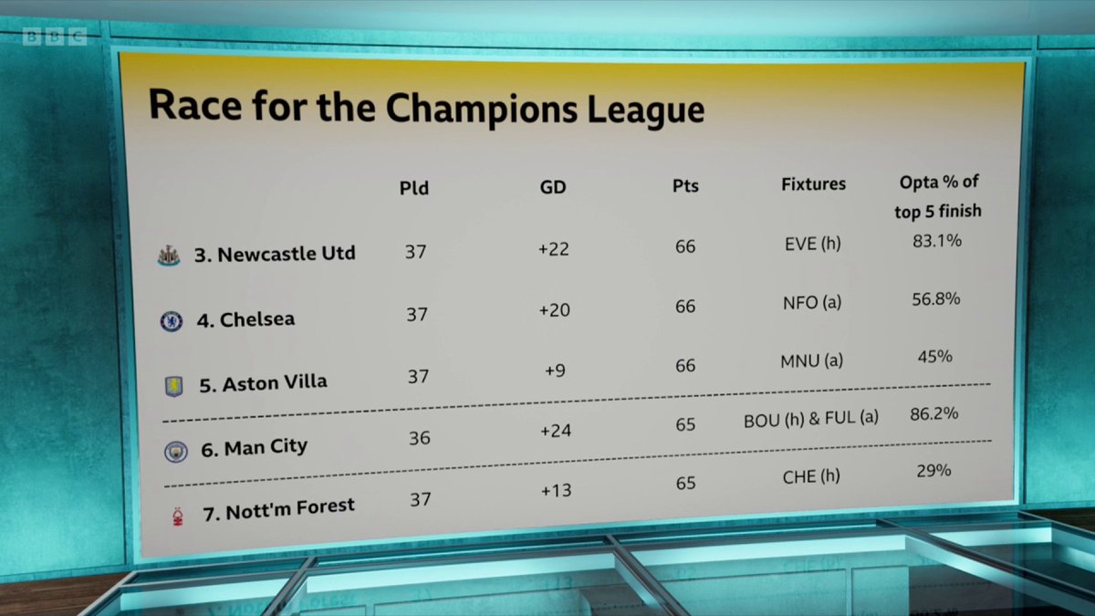 The race for the Champions League is going right down to the wire... 😬 Danny Murphy and Martin Keown have their say on who they think will qualify. #MOTD2